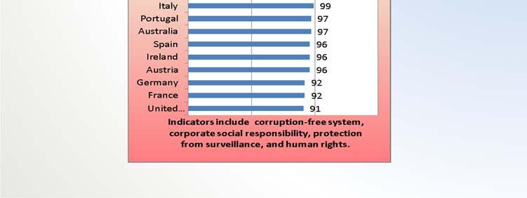 Protection of Citizens from Surveillance Low prison populations International Privacy Index Privacy International, 2007 Prisoners per 100,000 persons in 2009 (reversed) OECD Society at a Glance, 2011