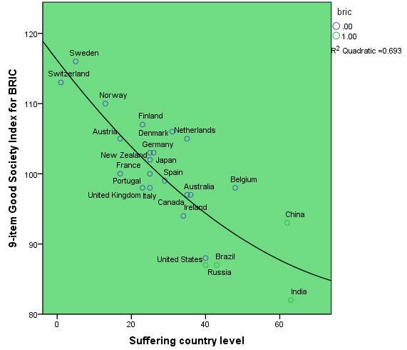 Good Society Index and Suffering including BRIC (Brazil, Russia, India, & China)