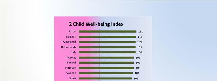 2 Child Well-Being Index Indicators Indicator Data Used Source Low child poverty Percent of children living below poverty line (reversed*) OECD Growing Unequal 2008 Low percent living in