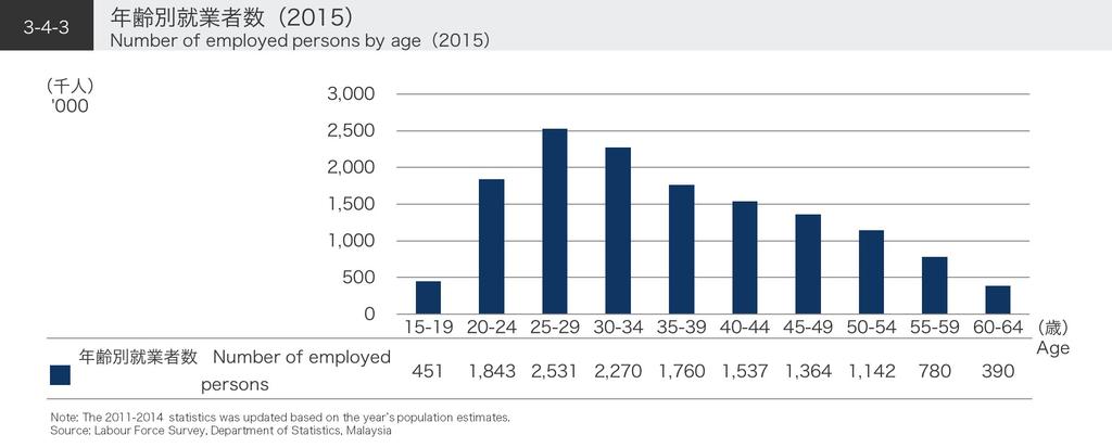 3-4 Number of employed workers 3