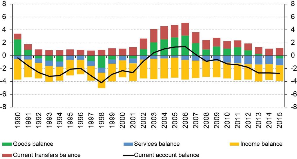 Latent external vulnerability LATIN AMERICA AND THE CARIBBEAN: CURRENT ACCOUNT BALANCE AND