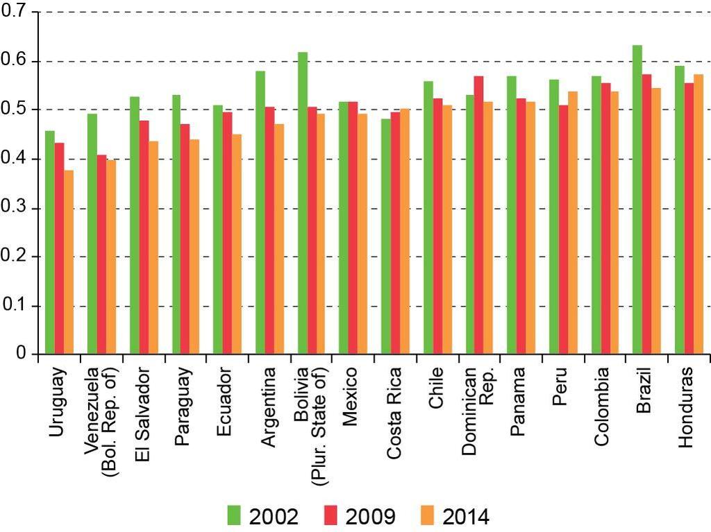 GINI COEFFICIENT, 2002, 2009 AND 2014 Source: ECLAC, on the basis of special