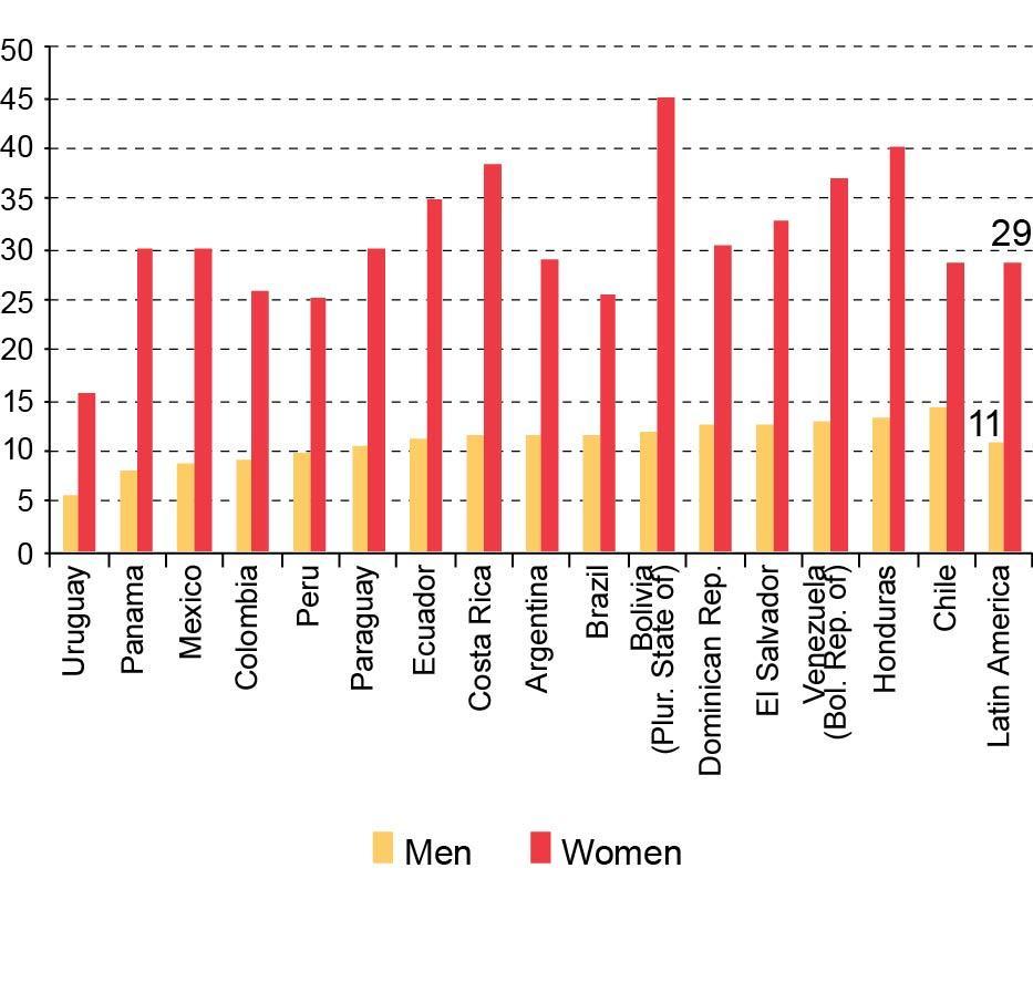 Only small differences between men and women in poverty measurements, but large gender gaps in the labour market LATIN AMERICA (16 COUNTRIES): PERSONS AGED BETWEEN 20 AND 59 LIVING IN POVERTY, BY