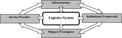 World Customs Journal Figure 2: Macro Logistics System Infrastructure Service Provider Logistics System Institutional Framework Shippers Consignees Source: Banomyong (2008) In the GMS, trade and