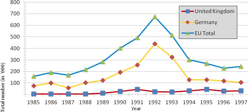 Figure 2: Number of asylum applications in Germany, Britain and EU (1985-1997) The government accepted that a strict legal obligation to change the constitution did not arise from the Schengen