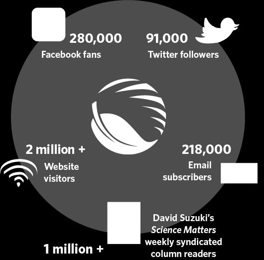 With over 270,000 email subscribers, millions of Science Matters readers and two million website visitors, people turn