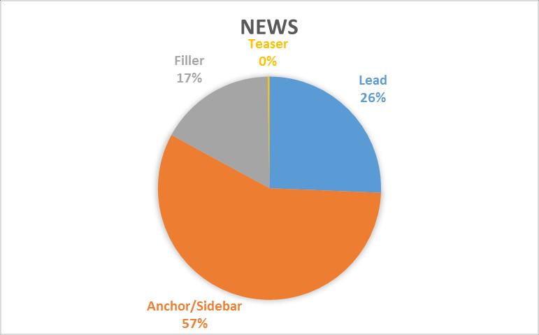 2.1.3.3. News articles Prominence by Type The figures 3, 3.1 and 3.2 below show the prominence of news articles on women by type, (whether it is lead news, anchor/side-bar, filler or teaser).