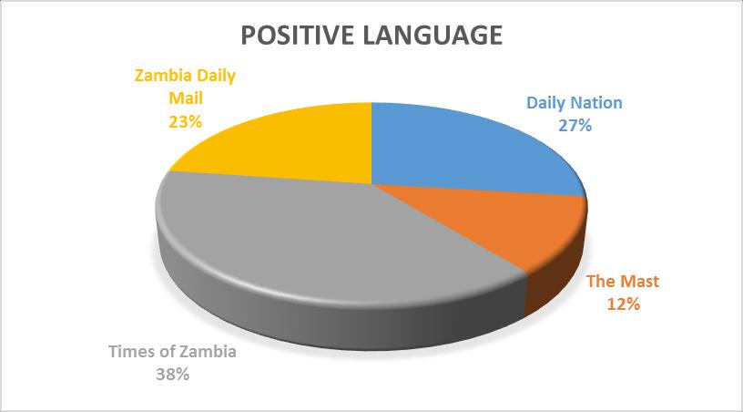 Language Neutral Language 51% Positive Language 43% Figure 6: Language in Articles on Women Negative Language Positive Language Negative Language 6% Neutral Language Figures 6.1, 6.2 and 6.