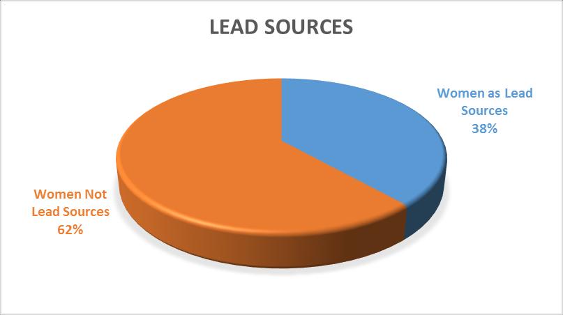 3.2. COVERAGE OF WOMEN AS LEAD SOURCES The coverage of women as lead sources in the articles on women was an important aspect of the study.