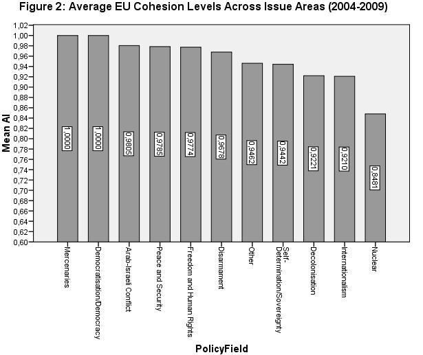 Figure 2 provides the average cohesion levels in the UNGA from 2004 to 2009 distinguishing between issue areas only 11.