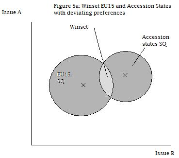 e) Elaboration on Winsets In order to elaborate on and clarify the argument put forward by Tsebelis (2002), I came up with a very simplified example illustrated with three figures.