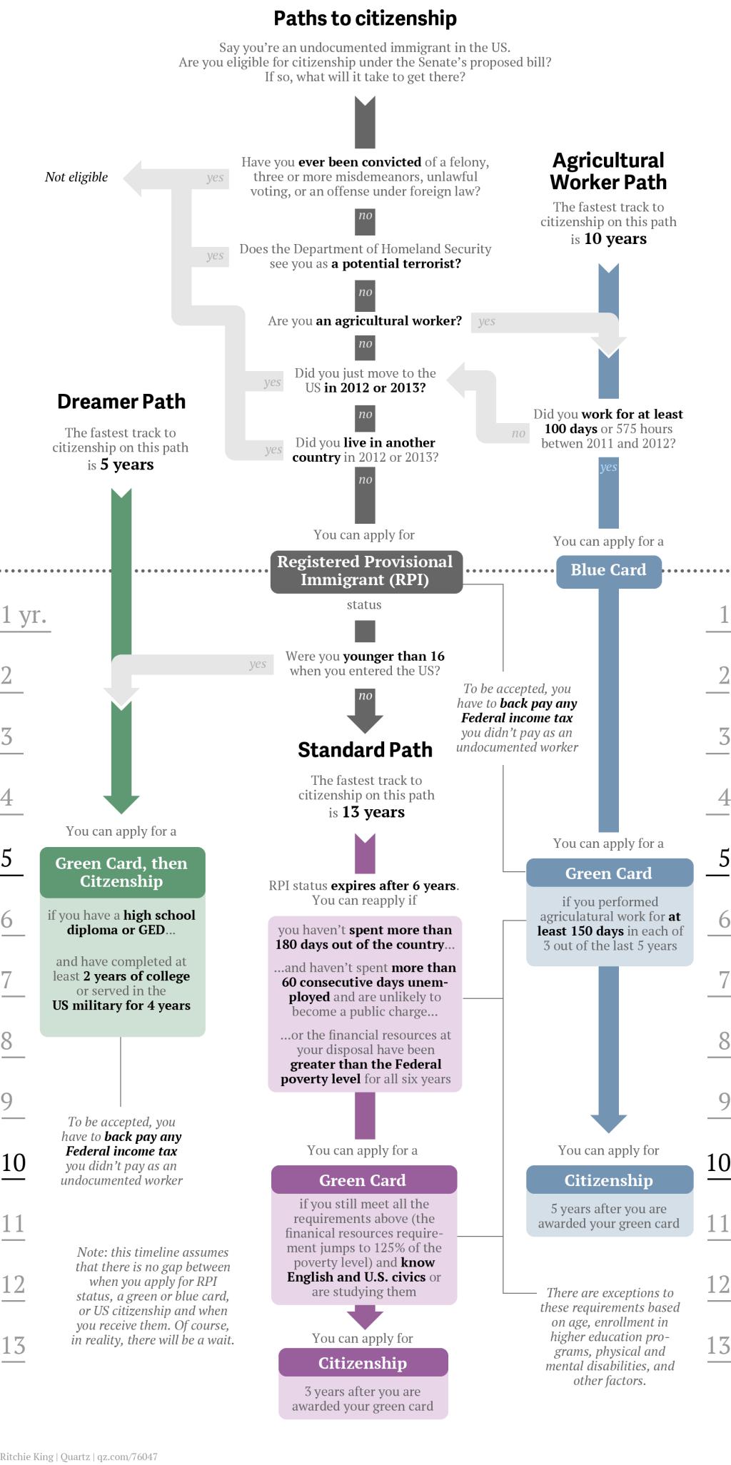 Path to citizenship, visualized.