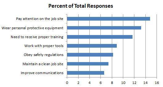 Figure 4: The 7 most important things (out of more than 30 unique responses) that can be done to eliminate accidents among Hispanic workers according to Hispanic workers.