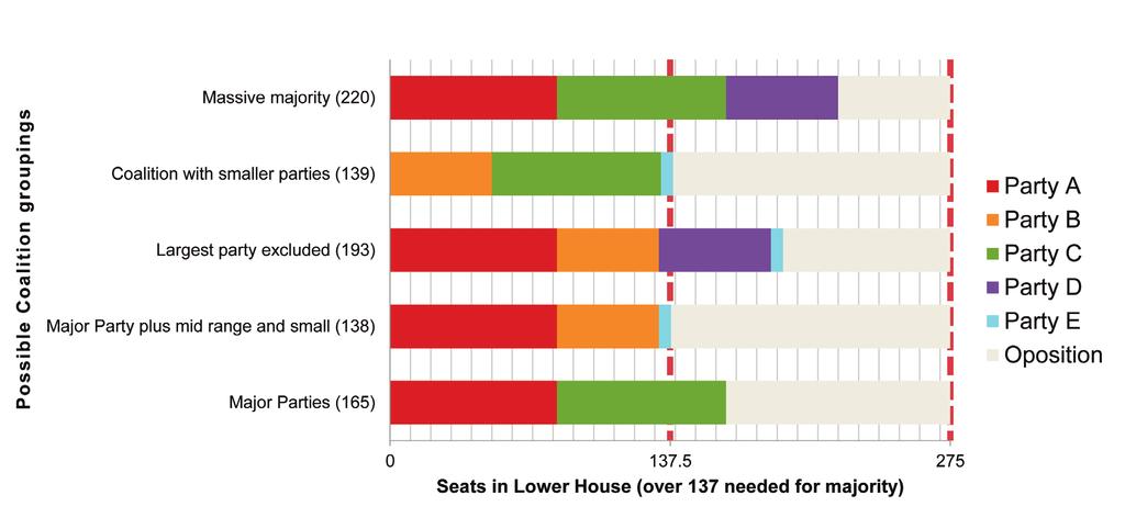 Figure 4: Examples of possible coalition groupings under National PR option Each party receives a proportion of seats in the House of the People that matches their share of the national vote.