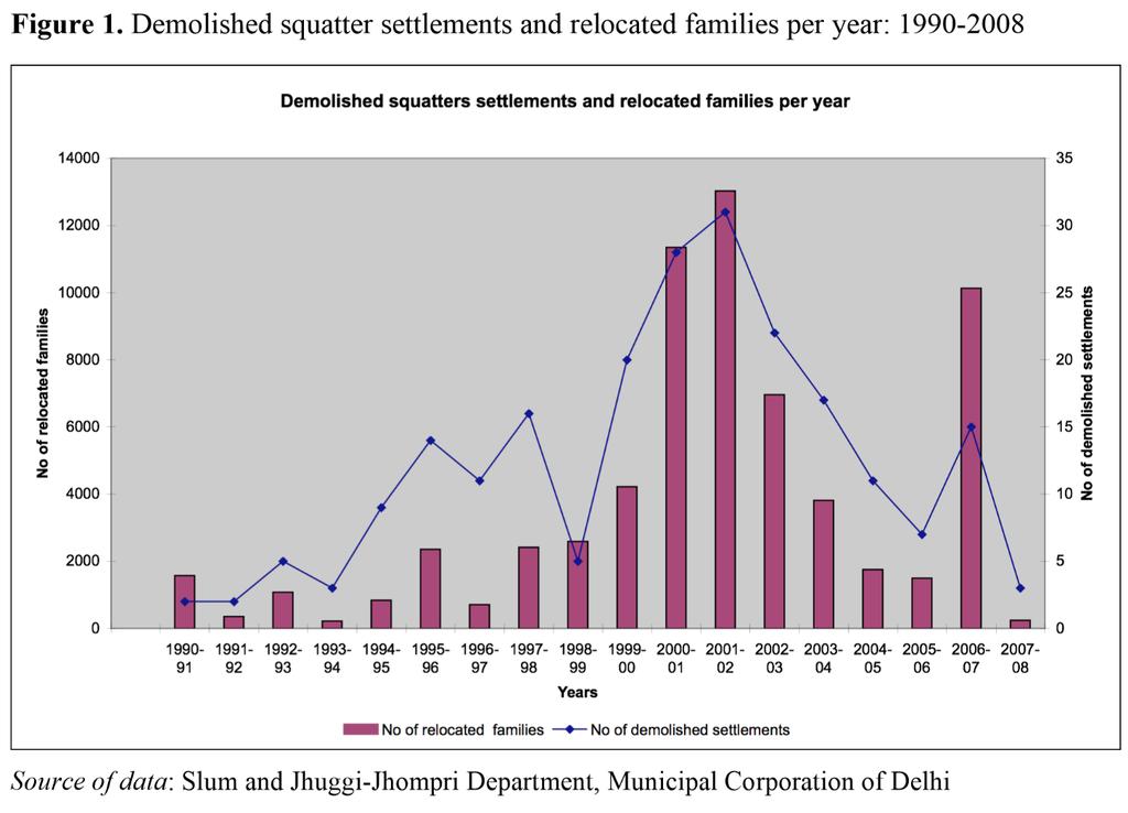 slum demolitions From 1990, till 2008, around 65,000 families from 221 demolished slums clusters were relocated in resettlement colonies in the rural fringes, up to 30 kms from the city centre One of