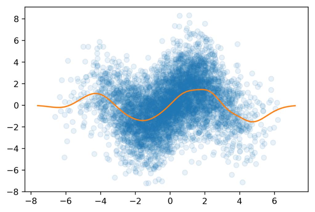Smoothing a Scatter Plot