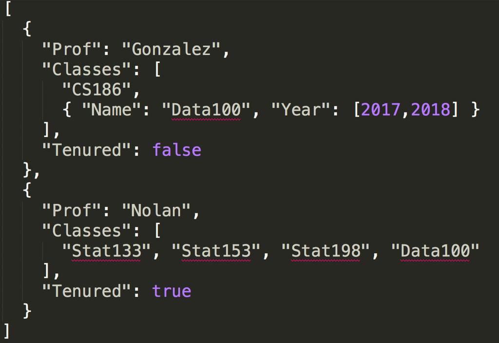JSON: JavaScript Object Notation Basic Type (String) Key : Value [Array] Object Ø Recursive datatype Ø Data inside of data Ø