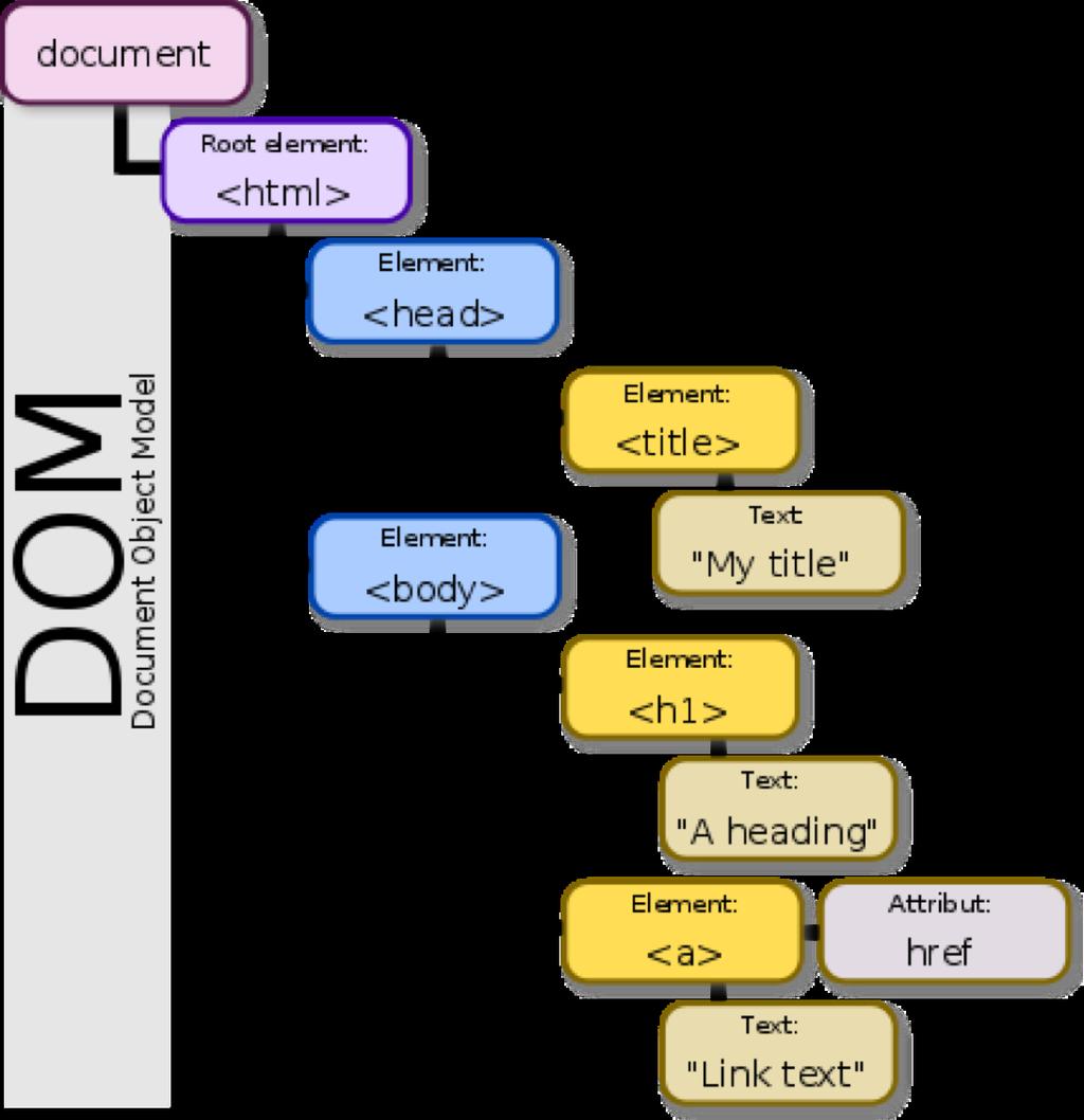 DOM: Document Object Model Ø Treat XML and HTML as a Tree Ø Fits XML and well formed HTML Ø Visual containment à children Ø Manipulated dynamically