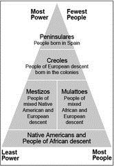 Colonial Society Spanish Colonial Latin America had a very strict social hierarchy. Peninsulares, people born in Spain*, were the only ones allowed to have positions in the colonial government.