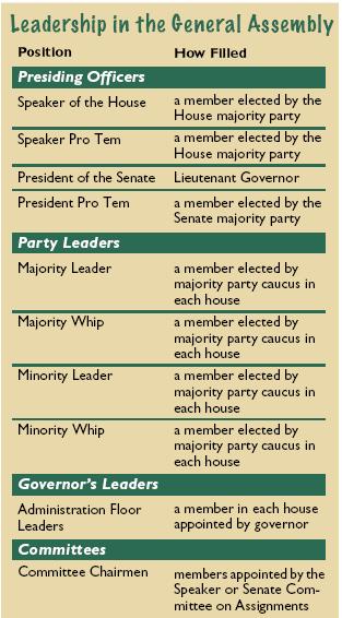 Party Organization There is a Majority party and a Minority Party depending on which party has more members in the chamber Each party holds a caucus (meeting to select