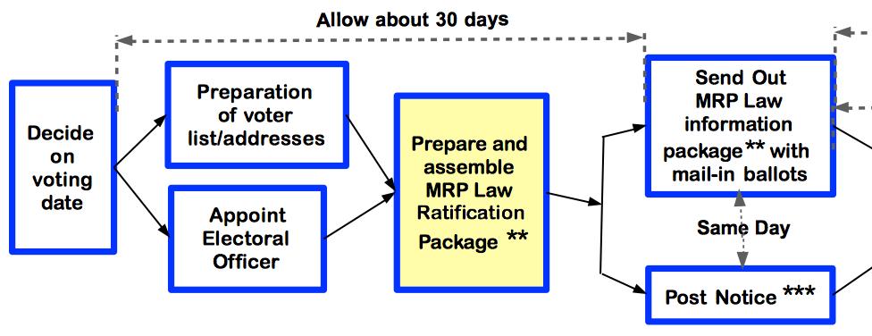 Ratification Process: Ratification Package Preparation 12 Package is for all voters Tasks that the Electoral Officer is responsible for