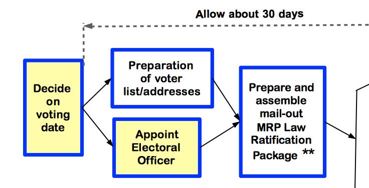 Ratification Process: Electoral Officer The C&C Chooses the date for Ratification Vote, which should be at least 10-12