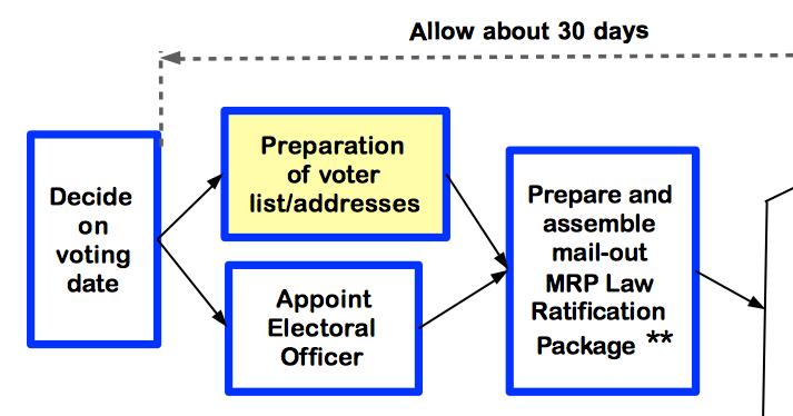 Ratification Process: Preparing Voter List EO may assign this task to the Membership Clerk Voter list is comprised of