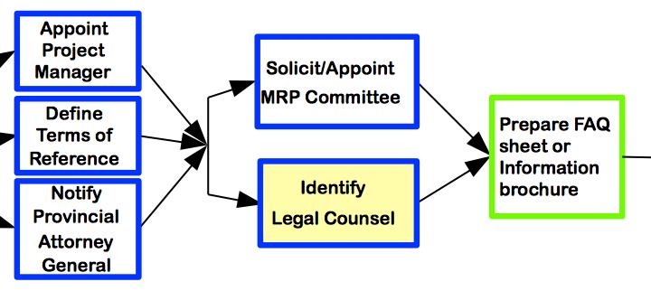 MRP Law-Making Phase I Legal Counsel Engage a lawyer at the outset with experience in drafting laws, with knowledge of