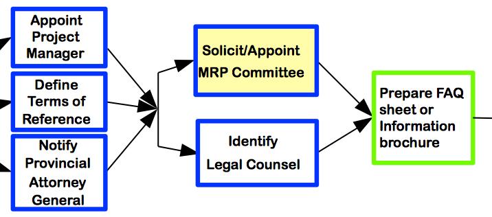 MRP Law-Making Phase I The MRP Law-Making Committee Solicit applications for committee appointments Not a