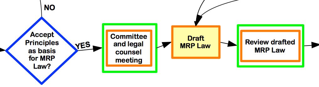 MRP Law-Making Phase 3 Drafting the MRP Law The MRP Law could address the following: Effects of death of a spouse for either a surviving FN member or a non-member Effects of