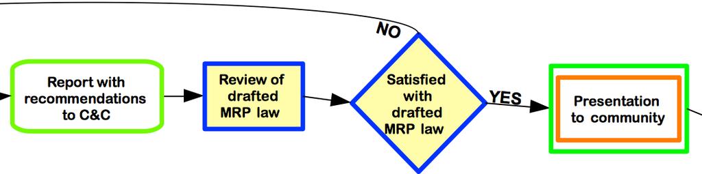 MRP Law-Making Phase 3 C&C Review Draft MRP Law The Chief and Council review the draft MRP Law C&C may request changes or clarification Draft MRP Law updated as required This