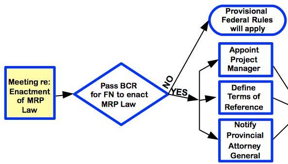 MRP Law-Making Phase I Decision Timeliness Major effort C&C decision Proceed?