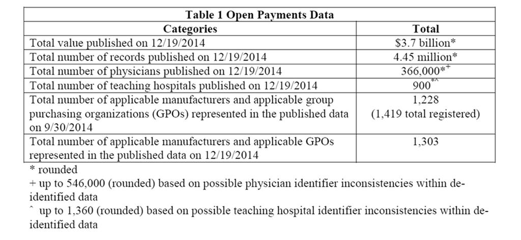The Sunshine Act: Open Payments Data April 3, 2015 Drug and medical device manufacturers submitted their 2014 Open Payments reports to CMS.