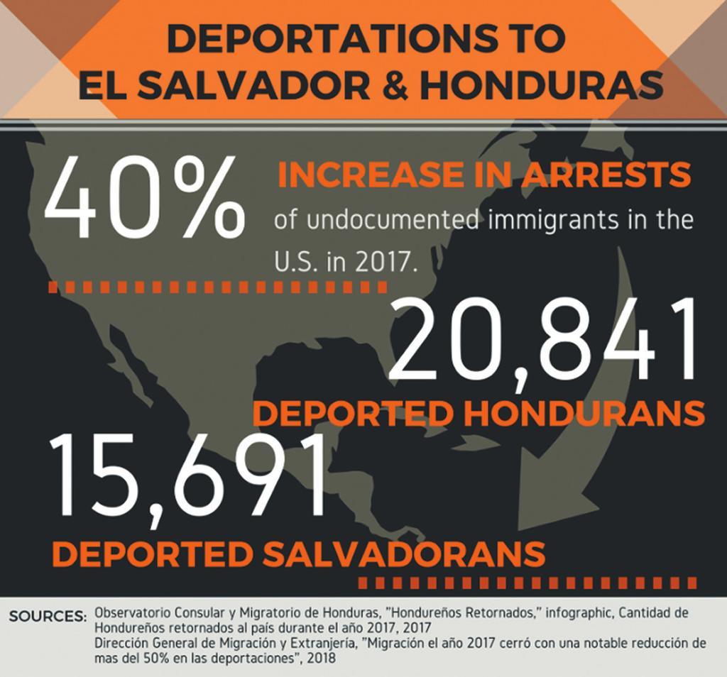 30 Between a Wall and a Dangerous Place No Rights, No Dignity: Risks Facing Deported Migrants in Honduras and El Salvador By Daniella Burgi-Palomino, January 11, 2018 Deportations from the United
