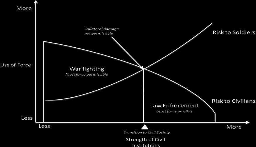 Figure 2: Lethal Force, Risk, and the Political Order. This graph illustrates the fact that the greater lethal force employed, typically the more disruptive to the political order.
