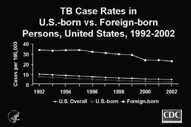 We are not alone What is happening in US has happened/is happening elsewhere: When did foreign-born TB cases