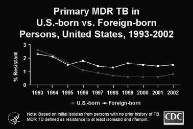 CDC studies of registry data (3) Talbot EA, Moore M, et al. TB among foreignborn persons in the US, 1993-98. (JAMA 2000) CA, NY, TX, FL, NJ, IL = 73.
