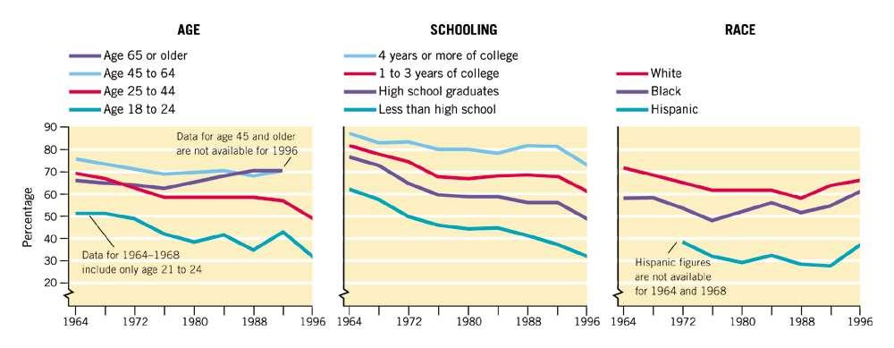 Figure 6.4: Voter Turnout in Presidential Elections, by Age, Schooling, and Race, 1964-1996 Source: Updated from Gary R.