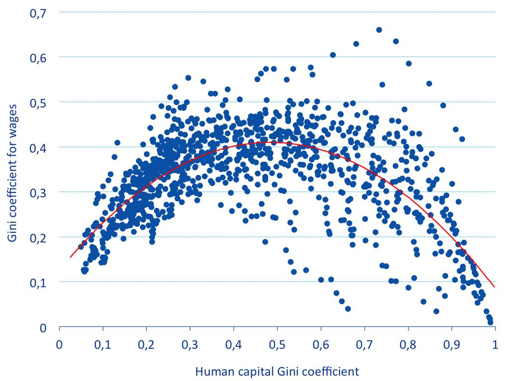Wage inequality in dual economies Gini coefficients for