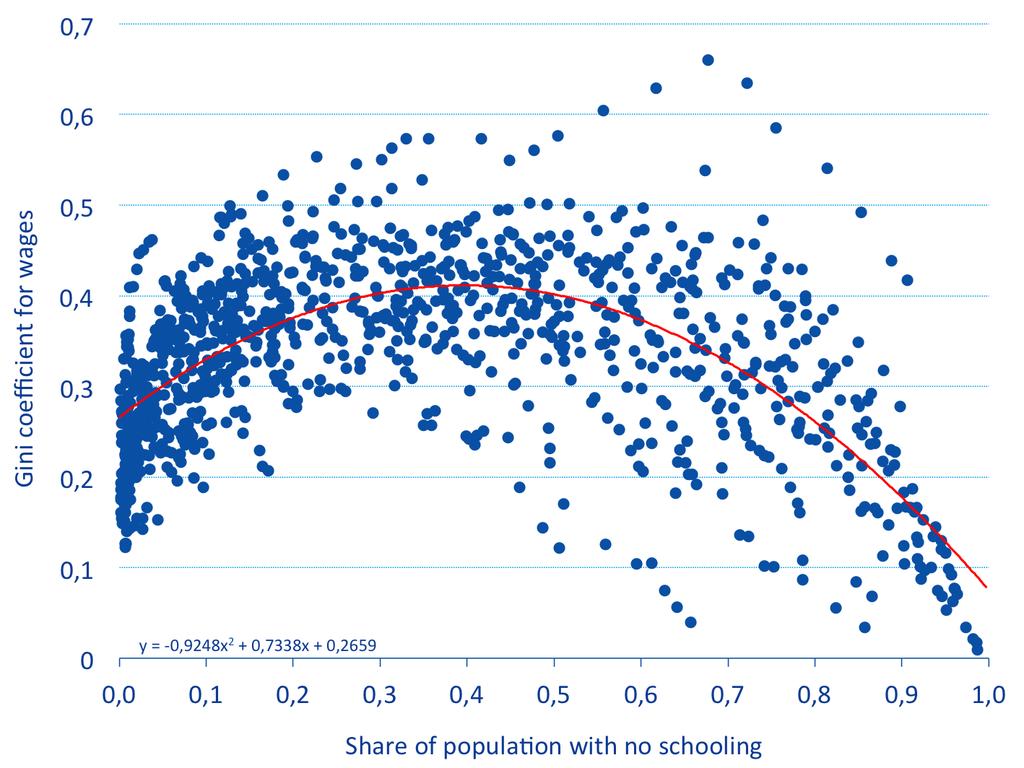 Wage inequality in dual economies Share of population with no schooling