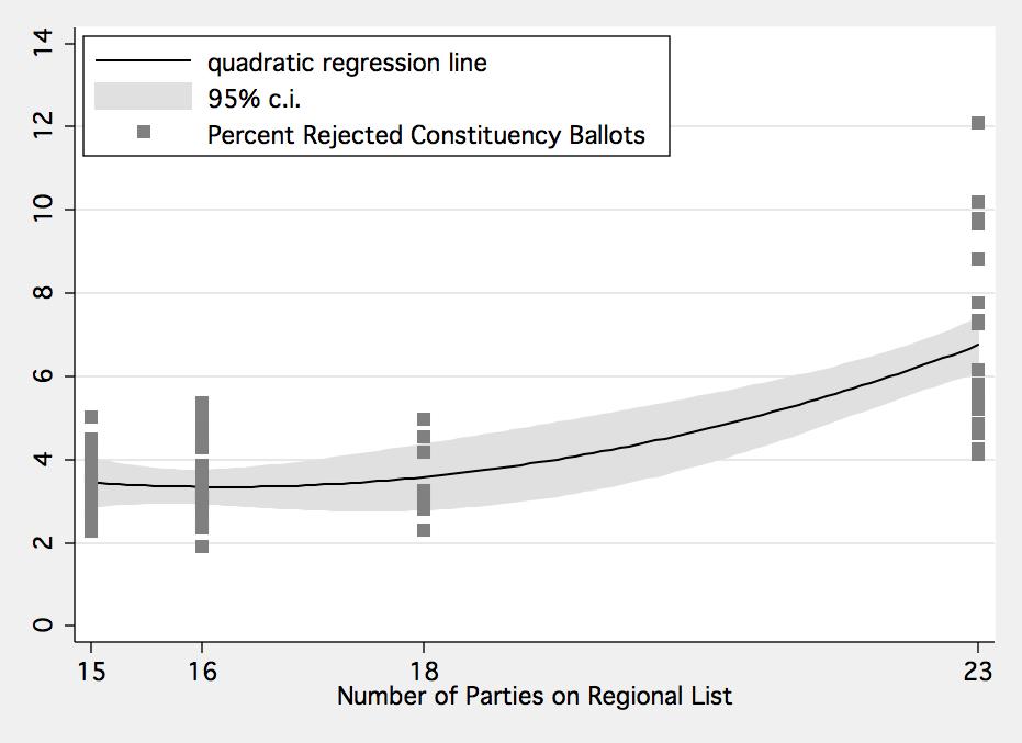 Figure 4: Relationship between the Percent of Rejected Constituency Ballots and the Number of Parties on the Regional Lists The above figure shows