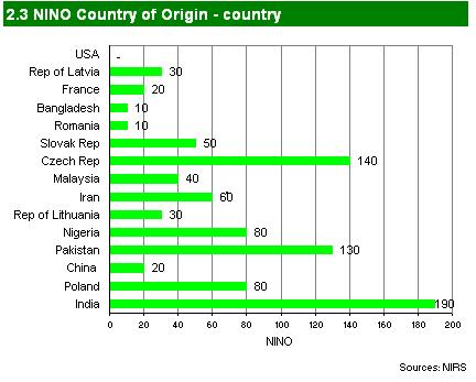 Chart I This chart examines NINo registrations by country of origin in more detail.
