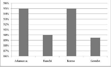 Figure:1.6 Histogram on Political Will Source: Field Survey, 2013 In Bauchi, Borno and Gombe which accessed the Fund up to the year 2008, 2007 and 2008 respectively (see Table 1.
