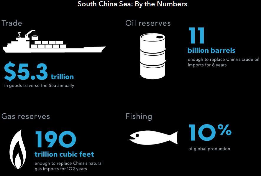 South China Sea. Moreover, the USGS (U.S. Geological Survey) analyzed that undiscovered area may contain between 5 and 22 billion barrels of oil and between 70 and 290 trillion cubic feet of gas that are preserved under the seabed.