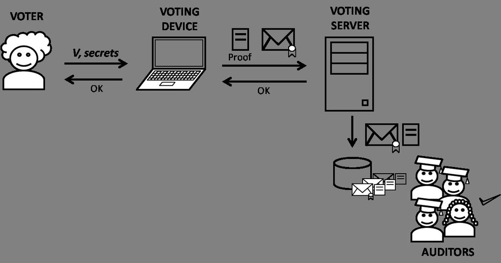 Chapter 6. Making Cast-as-Intended Universal 129 The voting device encrypts the voter s choices and, using the secrets provided to the voter, it generates a proof of the content of the ballot.