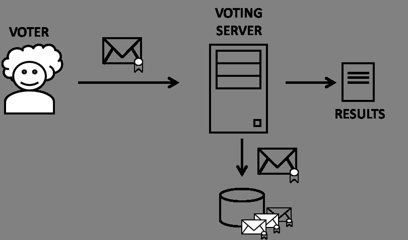 14 Electronic voting basics the election authorities that they have been cast by eligible voters.
