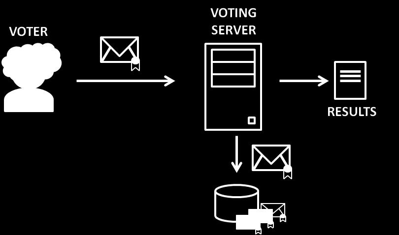 Digital signatures allow identification of the voter who casts a vote, and therefore can also be used in order to discern whether a voter tries to cast a vote twice.