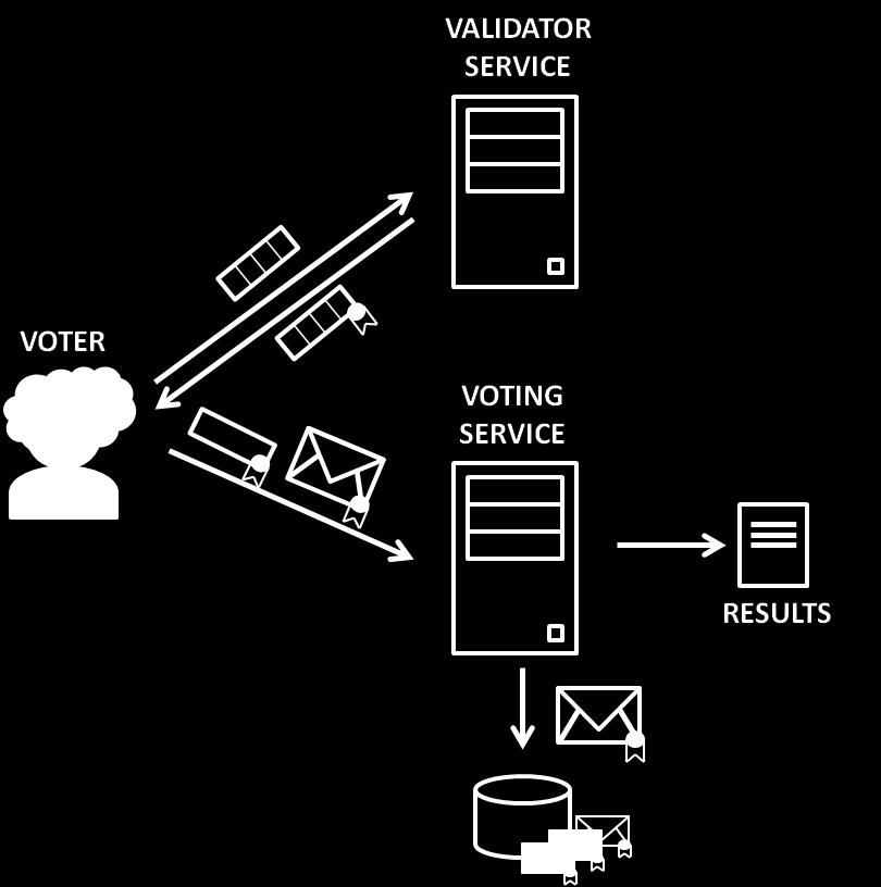 In order to do that, two server-side entities participate during the voting phase: - The Validator Service: authenticates the voter, verifies her eligibility and allows her to vote in an anonymous