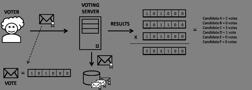 18 Electronic voting basics Thanks to the homomorphic properties of the encryption scheme, the result is the number of times each voting option has been selected. Figure 1.