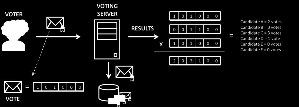 However, due to that, it is necessary to check that encrypted votes are well-formed.